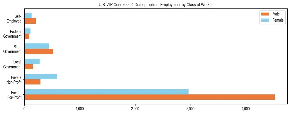 Horizontal bar chart showing employment distribution by class of worker and gender in US ZIP Code 68504, based on 2023 ACS data.
