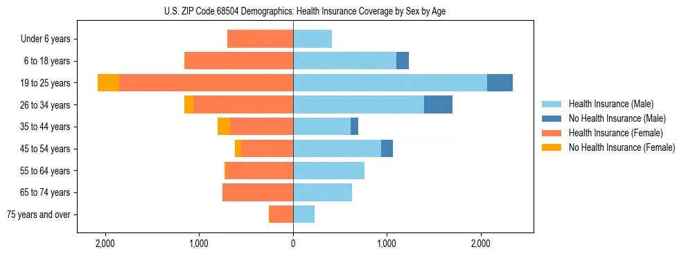 Pyramid chart showing health insurance coverage by age and sex in US ZIP Code 68504.