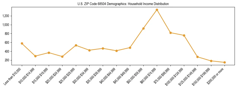 Horizontal bar chart showing household income distribution in US ZIP Code 68504.