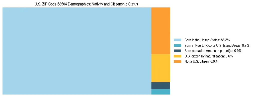 Treemap showing the population distribution by nativity and citizenship status in US ZIP Code 68504 based on U.S. Census data.