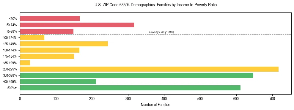 Horizontal bar chart showing family distribution by income-to-poverty ratio in US ZIP Code 68504, based on 2023 ACS data.