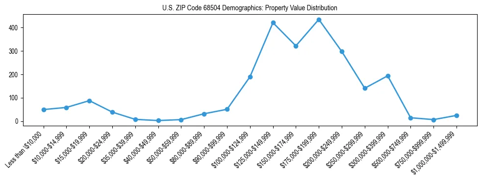 Line chart showing the distribution of property values for owner-occupied housing units in US ZIP Code 68504.