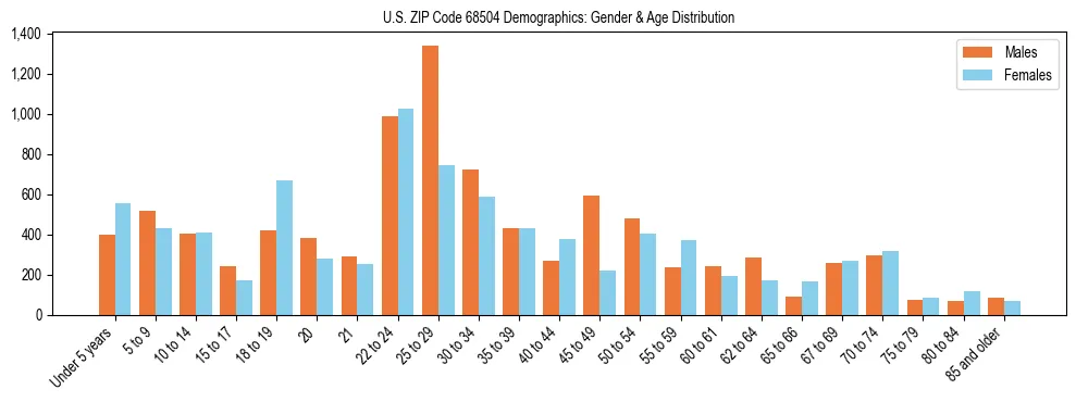 Bar chart showing the population distribution of US ZIP Code 68504 by age group and gender, based on 2023 ACS data.