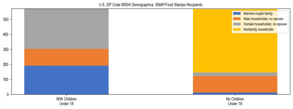 Stacked bar chart showing SNAP/Food Stamps recipient household composition by presence of children under 18 in US ZIP Code 68504, based on 2023 ACS data.