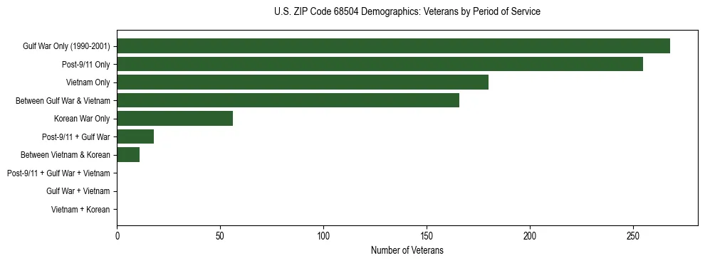 Horizontal bar chart showing veteran distribution by period of military service in US ZIP Code 68504, based on 2023 ACS data.