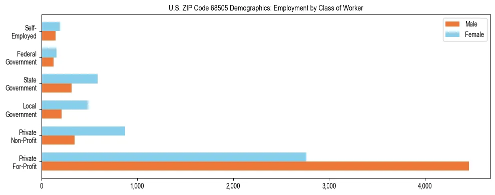 Horizontal bar chart showing employment distribution by class of worker and gender in US ZIP Code 68505, based on 2023 ACS data.