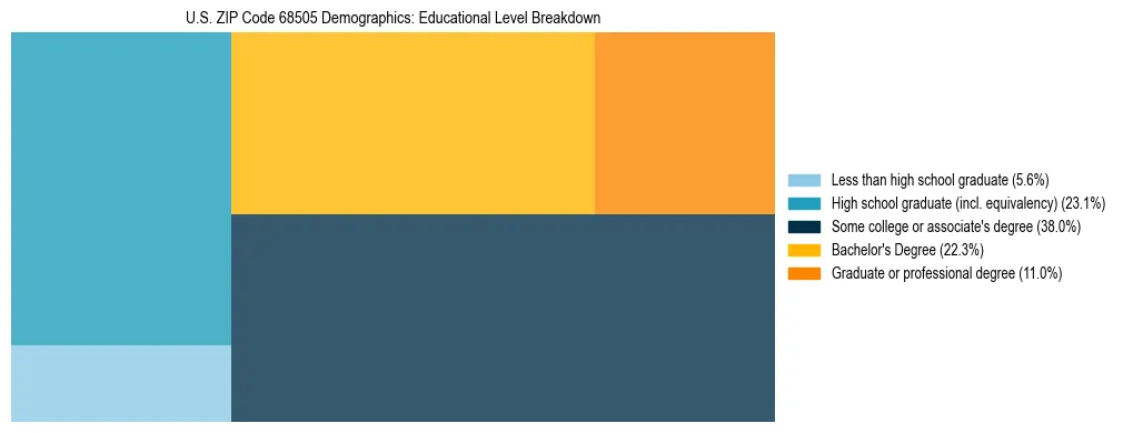 Treemap chart illustrating the educational attainment breakdown for population 25 years and over in US ZIP Code 68505.
