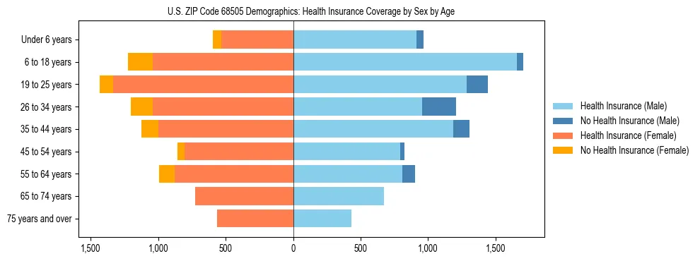 Pyramid chart showing health insurance coverage by age and sex in US ZIP Code 68505.