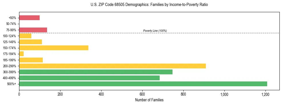 Horizontal bar chart showing family distribution by income-to-poverty ratio in US ZIP Code 68505, based on 2023 ACS data.