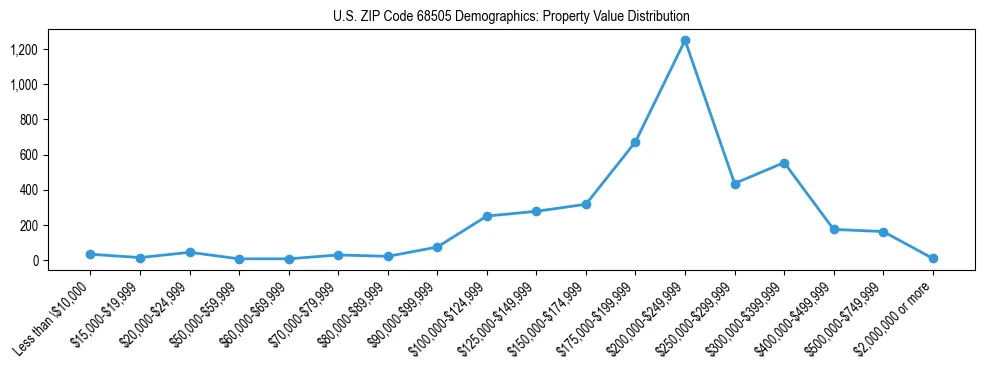 Line chart showing the distribution of property values for owner-occupied housing units in US ZIP Code 68505.