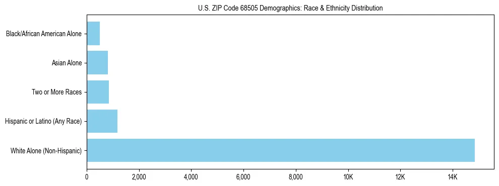 Race and Ethnicity Distribution Chart for US ZIP Code 68505