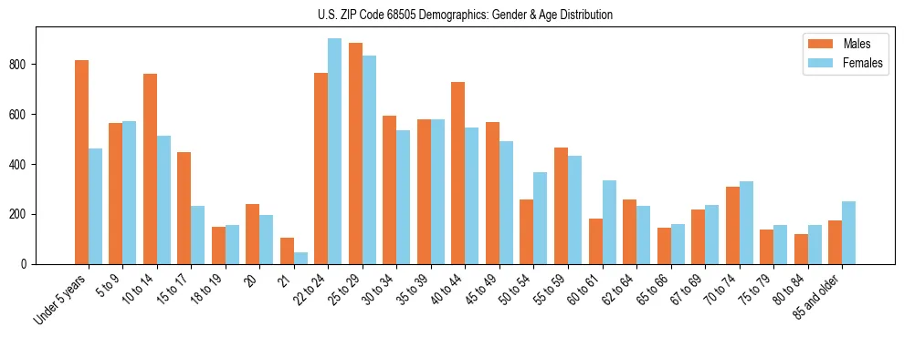 Bar chart showing the population distribution of US ZIP Code 68505 by age group and gender, based on 2023 ACS data.