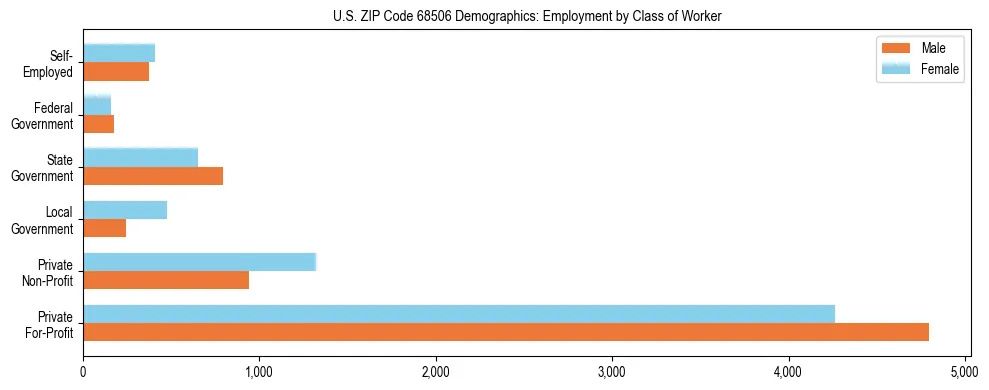 Horizontal bar chart showing employment distribution by class of worker and gender in US ZIP Code 68506, based on 2023 ACS data.