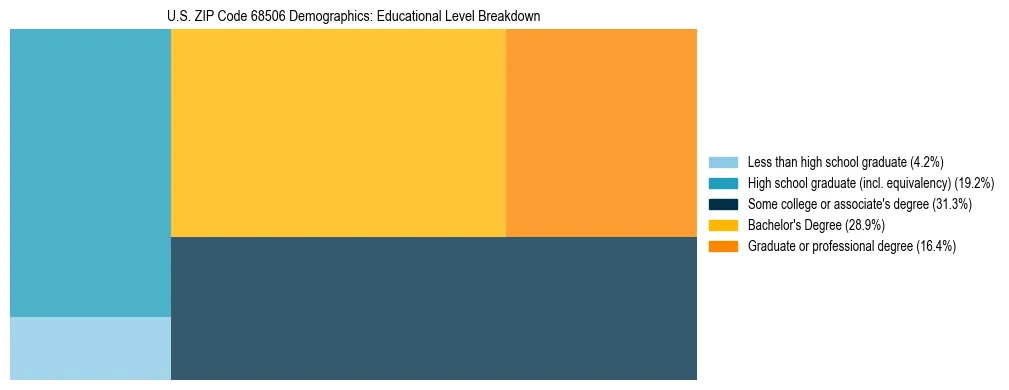 Treemap chart illustrating the educational attainment breakdown for population 25 years and over in US ZIP Code 68506.