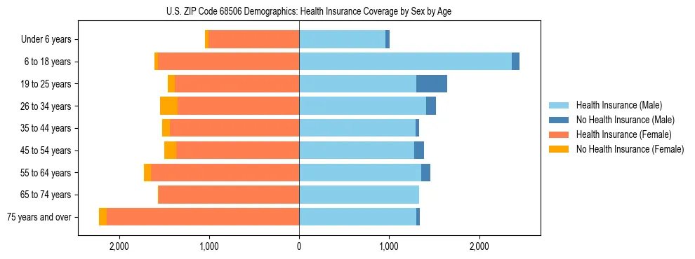 Pyramid chart showing health insurance coverage by age and sex in US ZIP Code 68506.