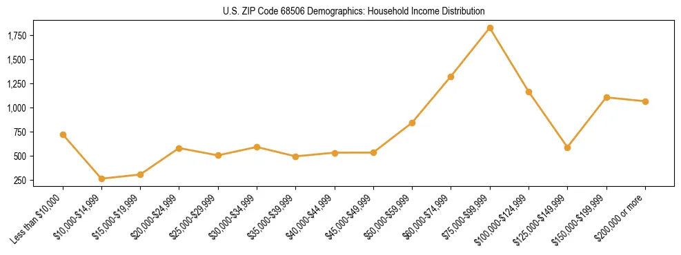 Horizontal bar chart showing household income distribution in US ZIP Code 68506.