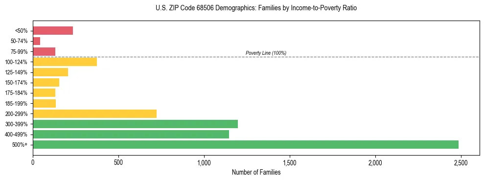 Horizontal bar chart showing family distribution by income-to-poverty ratio in US ZIP Code 68506, based on 2023 ACS data.