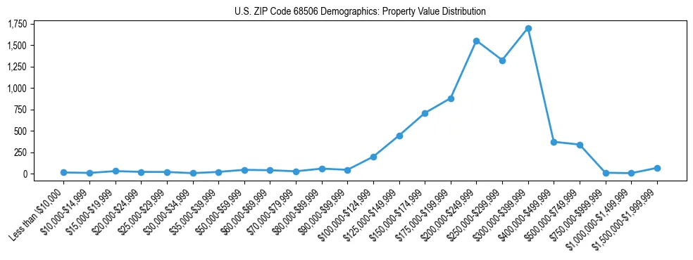 Line chart showing the distribution of property values for owner-occupied housing units in US ZIP Code 68506.