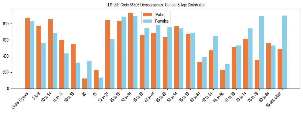 Bar chart showing the population distribution of US ZIP Code 68506 by age group and gender, based on 2023 ACS data.