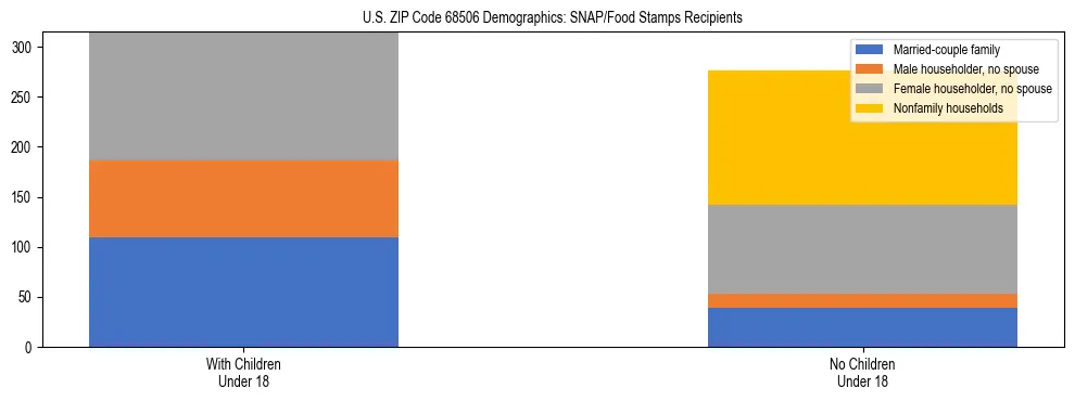 Stacked bar chart showing SNAP/Food Stamps recipient household composition by presence of children under 18 in US ZIP Code 68506, based on 2023 ACS data.