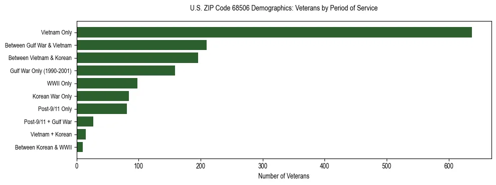 Horizontal bar chart showing veteran distribution by period of military service in US ZIP Code 68506, based on 2023 ACS data.