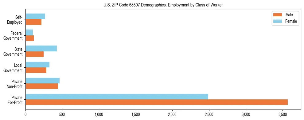 Horizontal bar chart showing employment distribution by class of worker and gender in US ZIP Code 68507, based on 2023 ACS data.