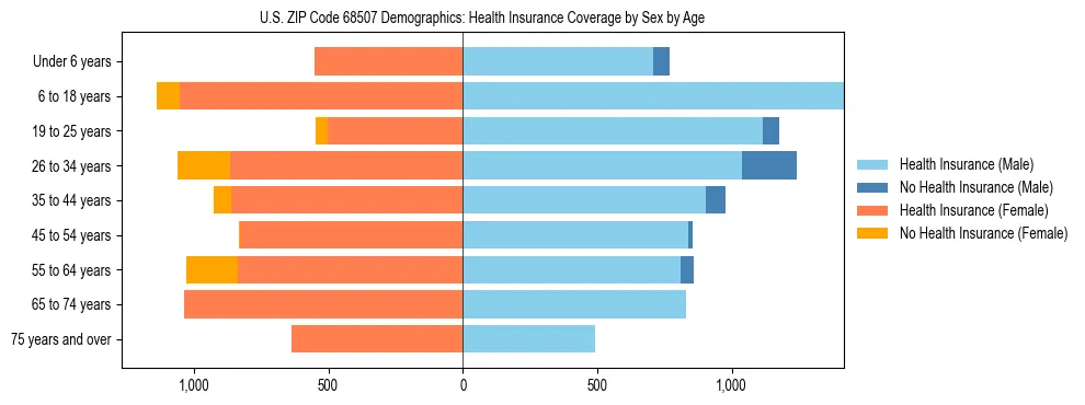 Pyramid chart showing health insurance coverage by age and sex in US ZIP Code 68507.