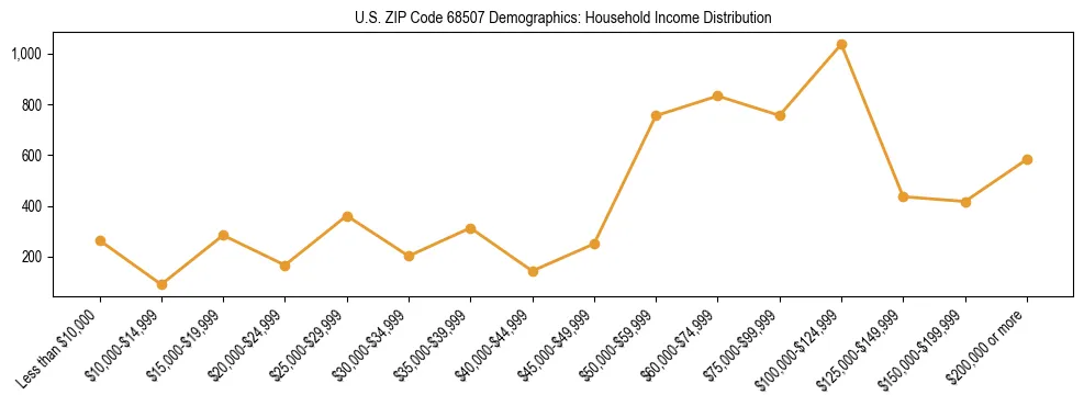 Horizontal bar chart showing household income distribution in US ZIP Code 68507.