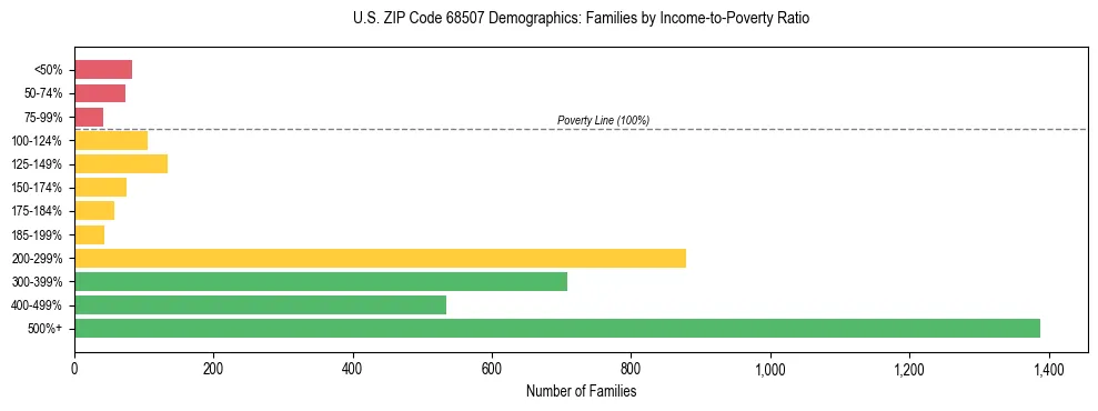 Horizontal bar chart showing family distribution by income-to-poverty ratio in US ZIP Code 68507, based on 2023 ACS data.