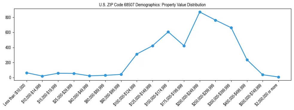 Line chart showing the distribution of property values for owner-occupied housing units in US ZIP Code 68507.