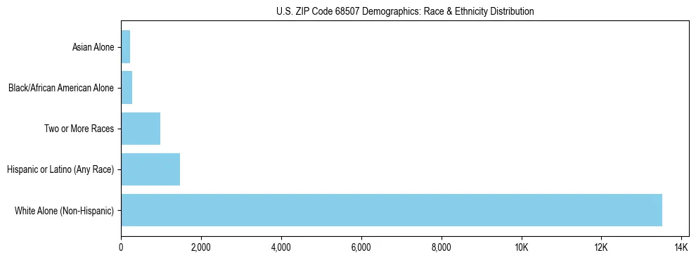 Race and Ethnicity Distribution Chart for US ZIP Code 68507