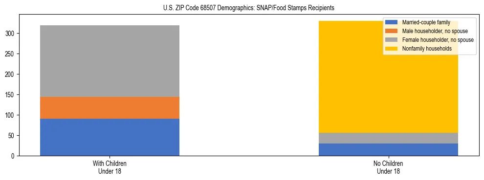 Stacked bar chart showing SNAP/Food Stamps recipient household composition by presence of children under 18 in US ZIP Code 68507, based on 2023 ACS data.