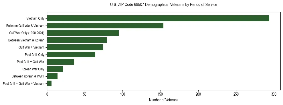 Horizontal bar chart showing veteran distribution by period of military service in US ZIP Code 68507, based on 2023 ACS data.