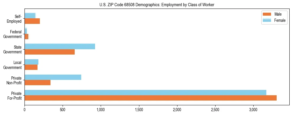 Horizontal bar chart showing employment distribution by class of worker and gender in US ZIP Code 68508, based on 2023 ACS data.