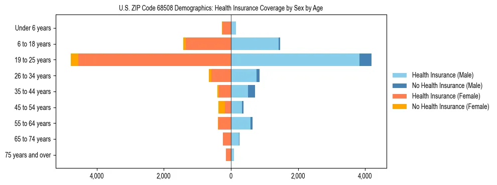 Pyramid chart showing health insurance coverage by age and sex in US ZIP Code 68508.