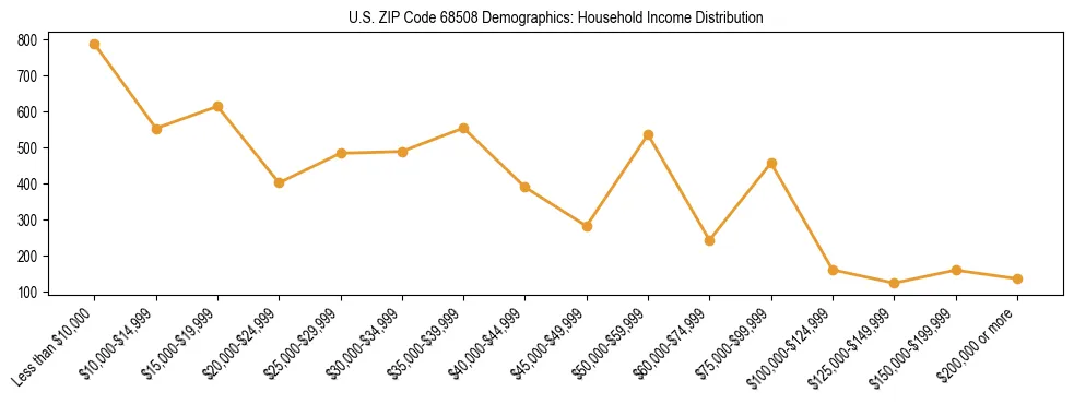 Horizontal bar chart showing household income distribution in US ZIP Code 68508.