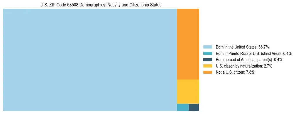 Treemap showing the population distribution by nativity and citizenship status in US ZIP Code 68508 based on U.S. Census data.