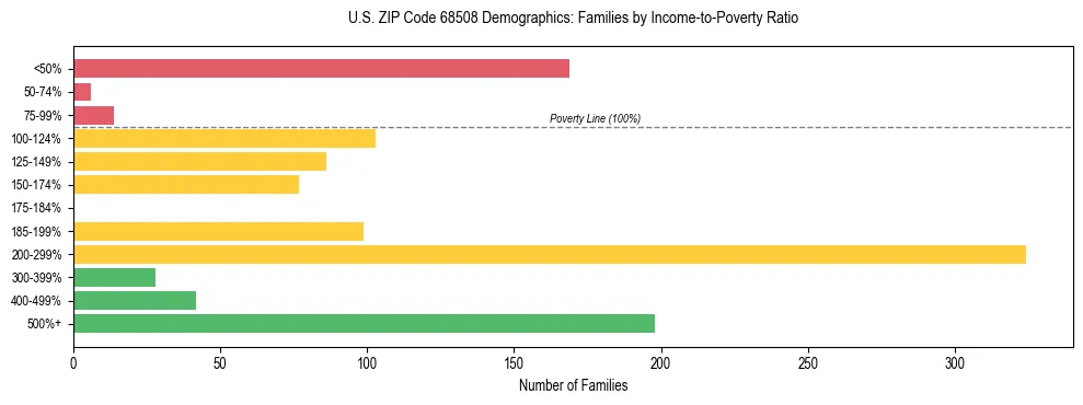 Horizontal bar chart showing family distribution by income-to-poverty ratio in US ZIP Code 68508, based on 2023 ACS data.