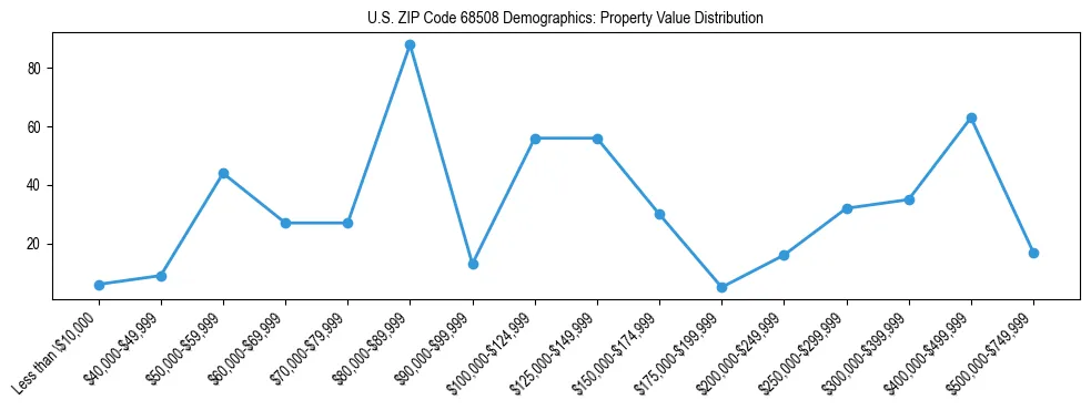 Line chart showing the distribution of property values for owner-occupied housing units in US ZIP Code 68508.