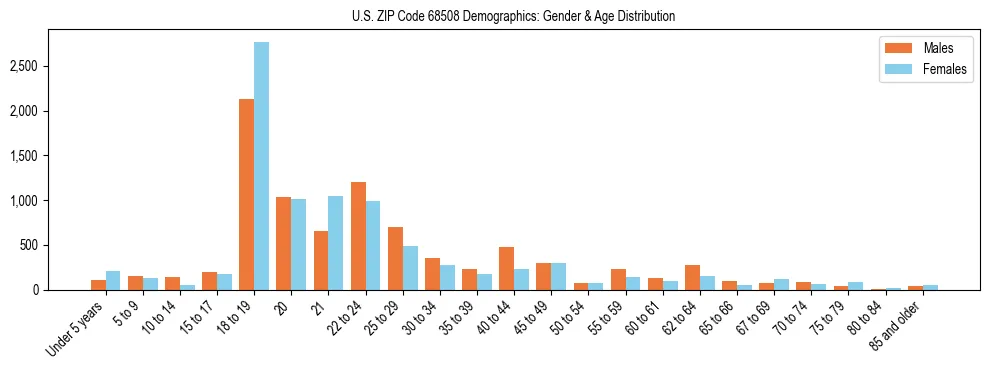 Bar chart showing the population distribution of US ZIP Code 68508 by age group and gender, based on 2023 ACS data.