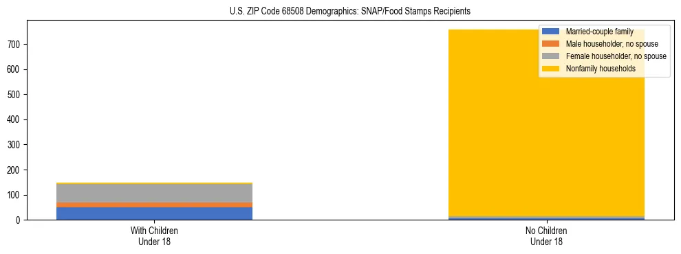 Stacked bar chart showing SNAP/Food Stamps recipient household composition by presence of children under 18 in US ZIP Code 68508, based on 2023 ACS data.
