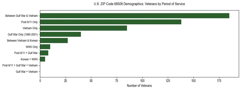 Horizontal bar chart showing veteran distribution by period of military service in US ZIP Code 68508, based on 2023 ACS data.