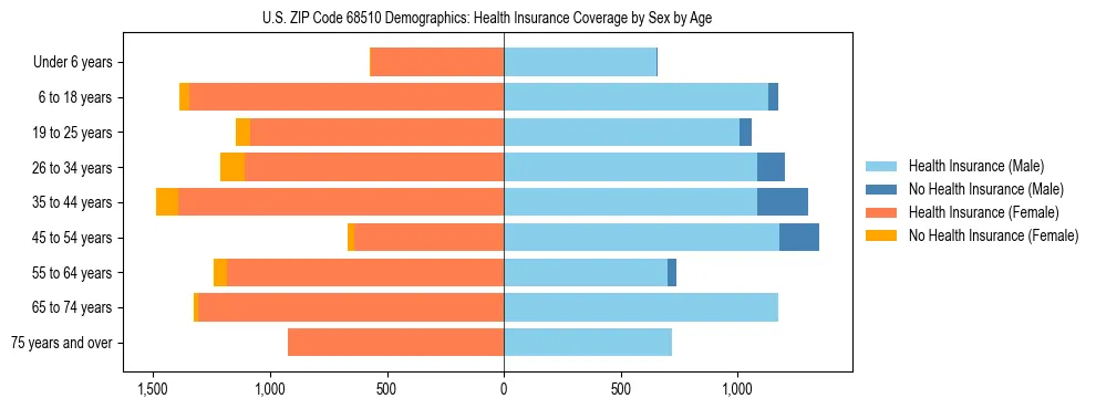 Pyramid chart showing health insurance coverage by age and sex in US ZIP Code 68510.