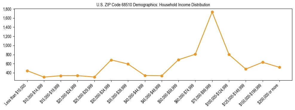 Horizontal bar chart showing household income distribution in US ZIP Code 68510.