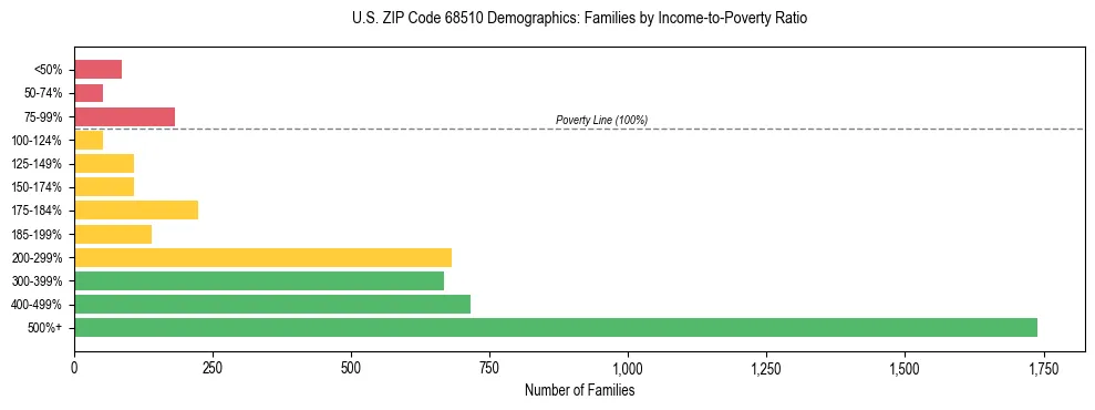 Horizontal bar chart showing family distribution by income-to-poverty ratio in US ZIP Code 68510, based on 2023 ACS data.