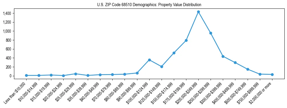 Line chart showing the distribution of property values for owner-occupied housing units in US ZIP Code 68510.