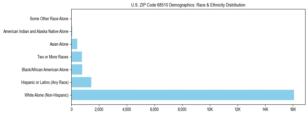 Race and Ethnicity Distribution Chart for US ZIP Code 68510