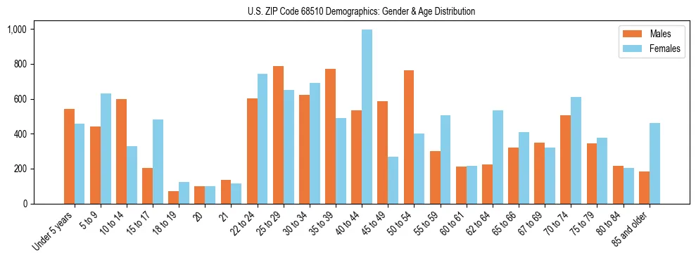 Bar chart showing the population distribution of US ZIP Code 68510 by age group and gender, based on 2023 ACS data.