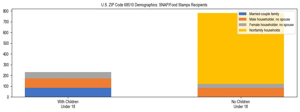 Stacked bar chart showing SNAP/Food Stamps recipient household composition by presence of children under 18 in US ZIP Code 68510, based on 2023 ACS data.