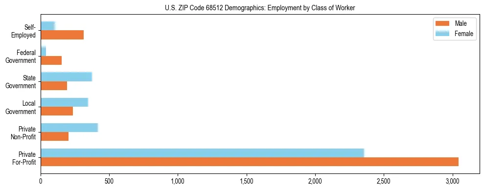 Horizontal bar chart showing employment distribution by class of worker and gender in US ZIP Code 68512, based on 2023 ACS data.